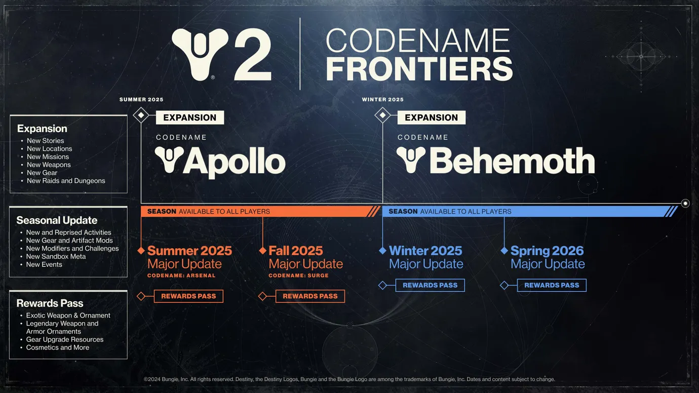 Bungie 表示，《命运 2》的未来在于“不寻常的格式”，比如“roguelike 或生存射击游戏”